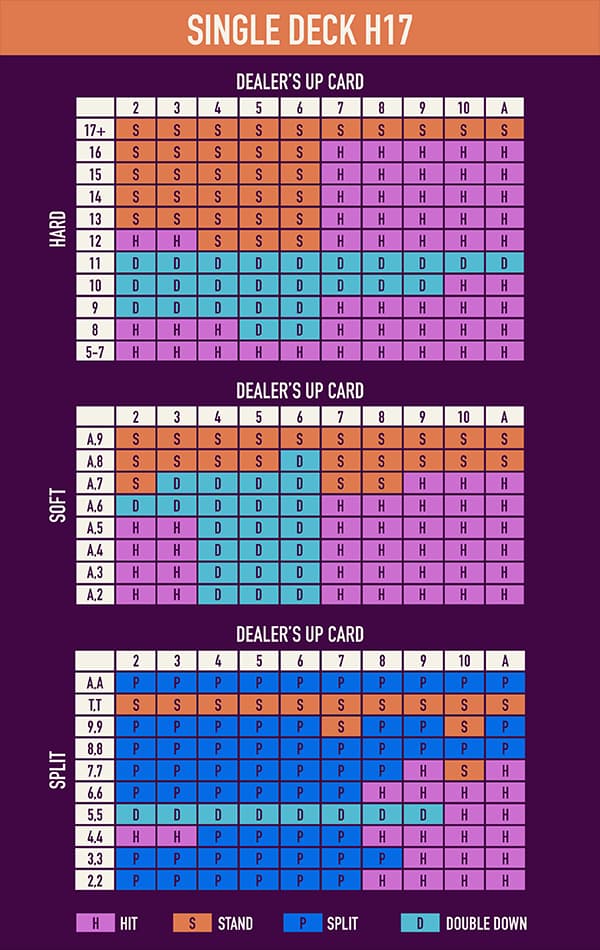 Strategy card for single deck blackjack h17