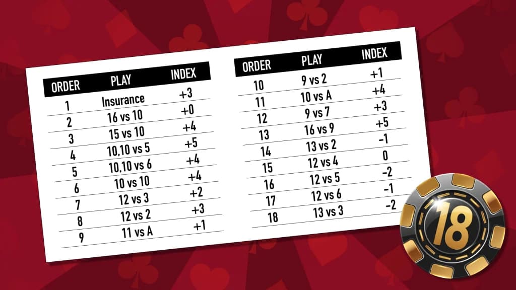 The Illustrious 18 chart is displayed on white paper on a dark red background, with the “18” gold and black betting chip to the bottom right. 