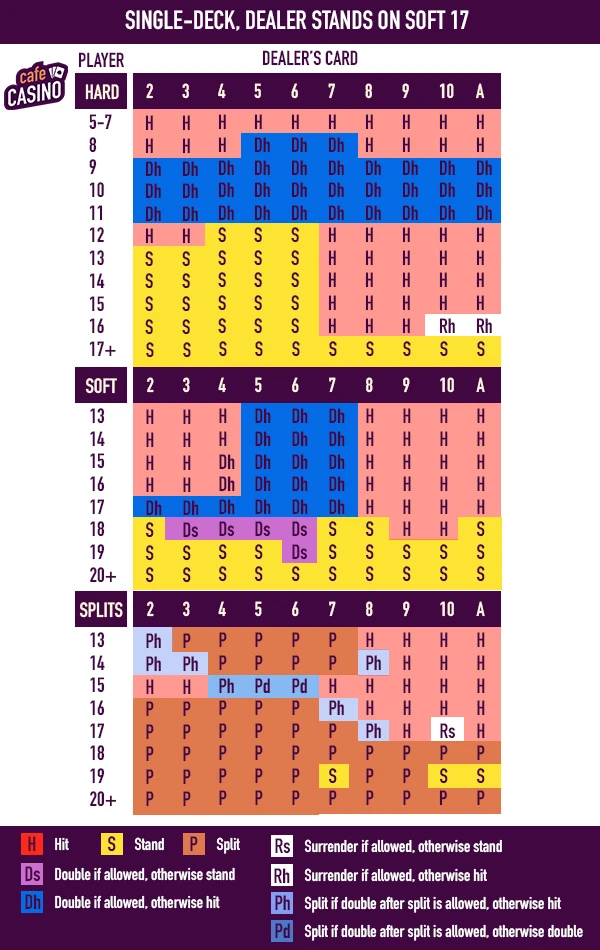 single deck dealer stands on soft 17 blackjack strategy chart
