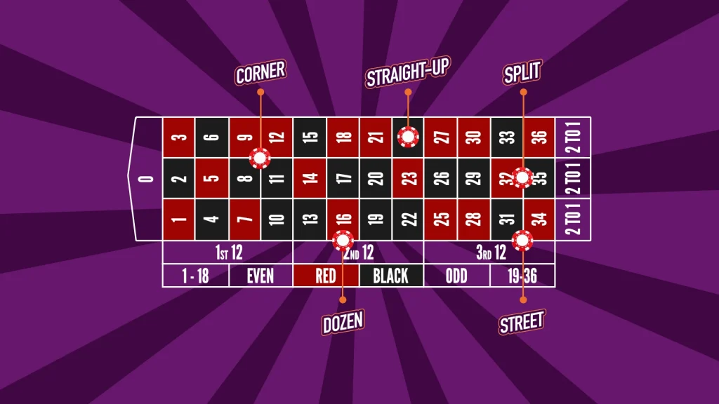 Roulette table graphic showing different bet types, including corner, split, straight-up, dozen, and street.